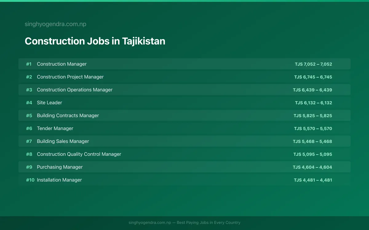 Highest Paying Jobs in Construction in Tajikistan 2026 | SalaryPedia by Singh Yogendra