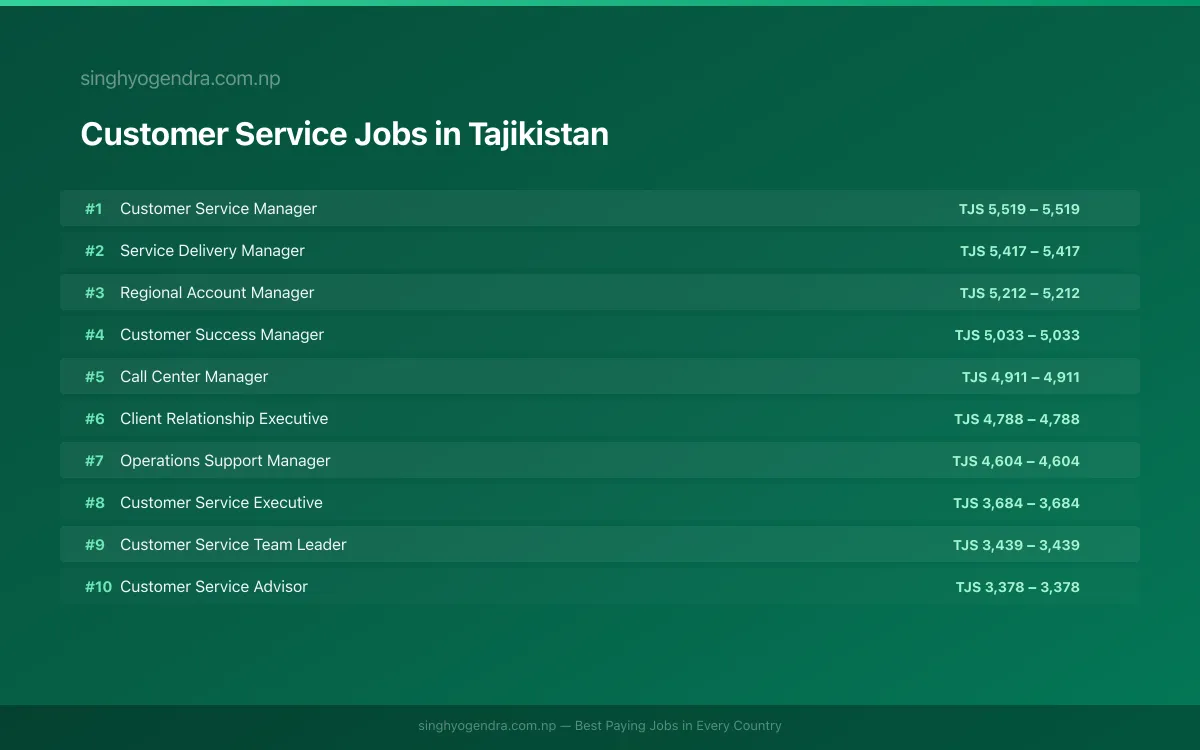 Highest Paying Jobs in Customer Service in Tajikistan 2026 | SalaryPedia by Singh Yogendra
