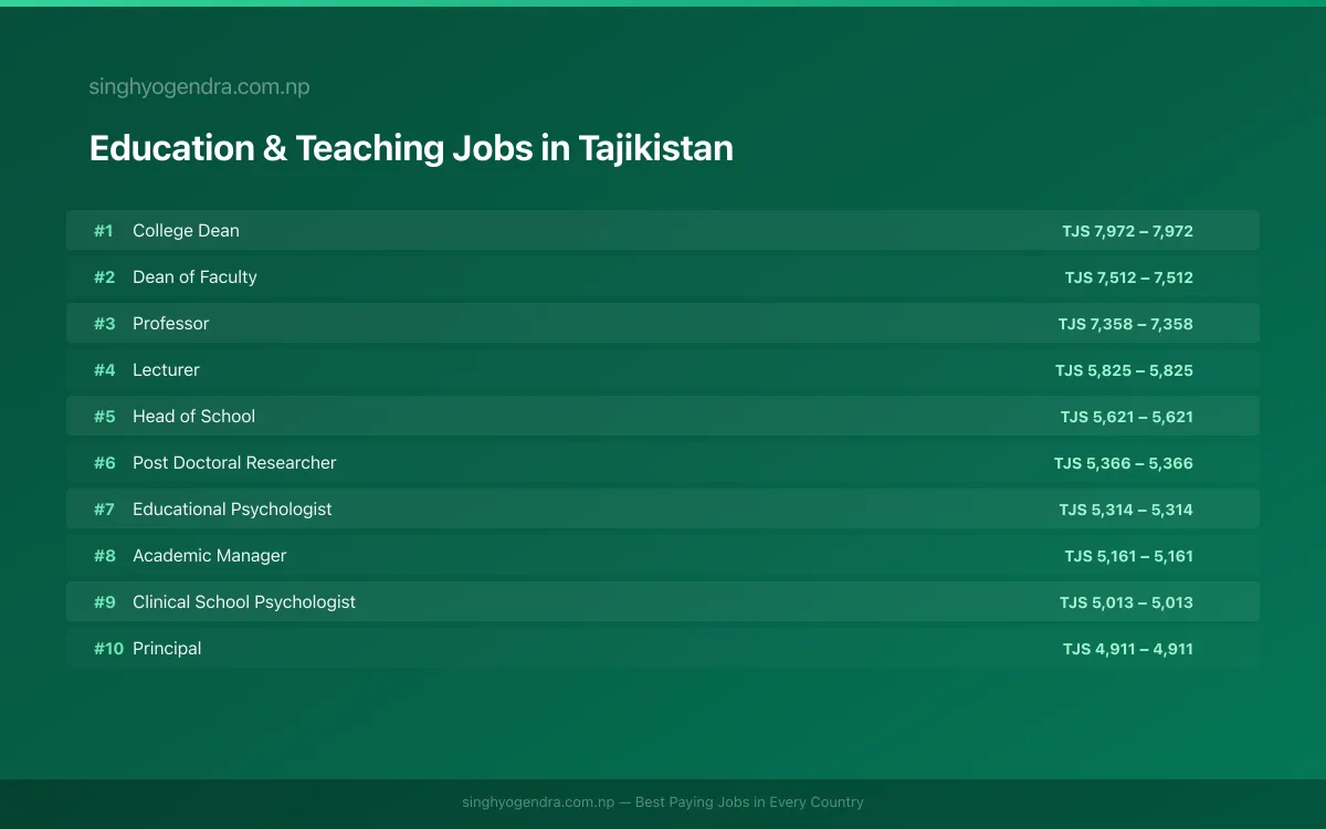 Highest Paying Jobs in Education & Teaching in Tajikistan 2026 | SalaryPedia by Singh Yogendra