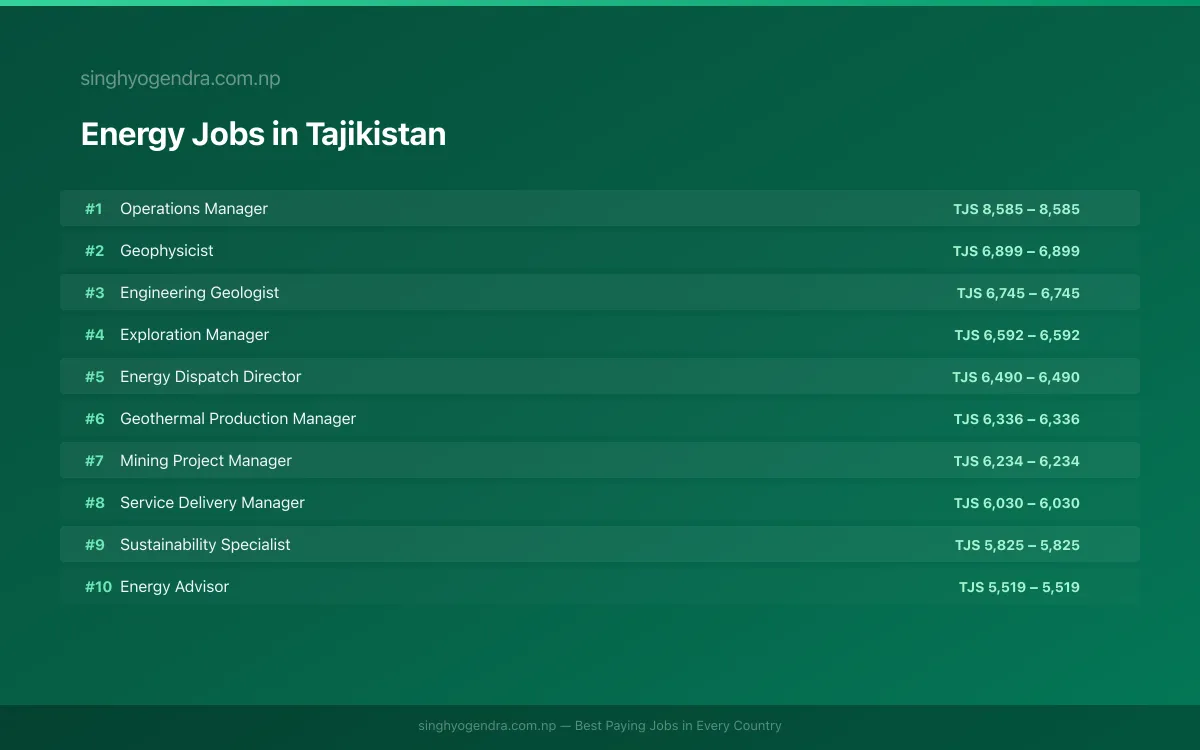 Highest Paying Jobs in Energy in Tajikistan 2026 | SalaryPedia by Singh Yogendra