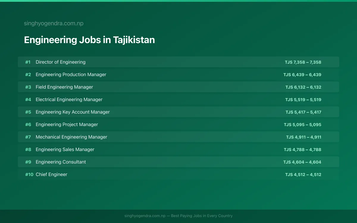 Highest Paying Jobs in Engineering in Tajikistan 2026 | SalaryPedia by Singh Yogendra