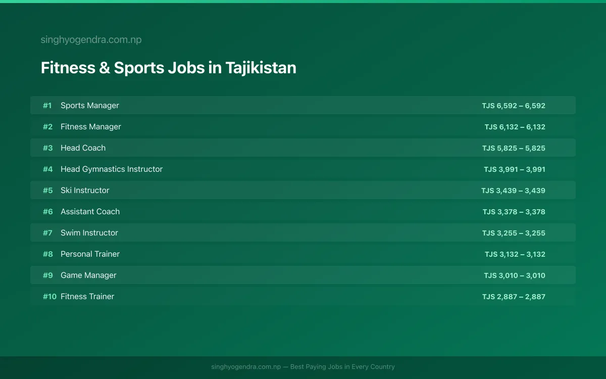 Highest Paying Jobs in Fitness & Sports in Tajikistan 2026 | SalaryPedia by Singh Yogendra