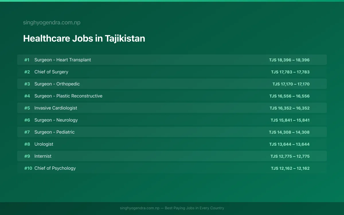 Highest Paying Jobs in Healthcare in Tajikistan 2026 | SalaryPedia by Singh Yogendra