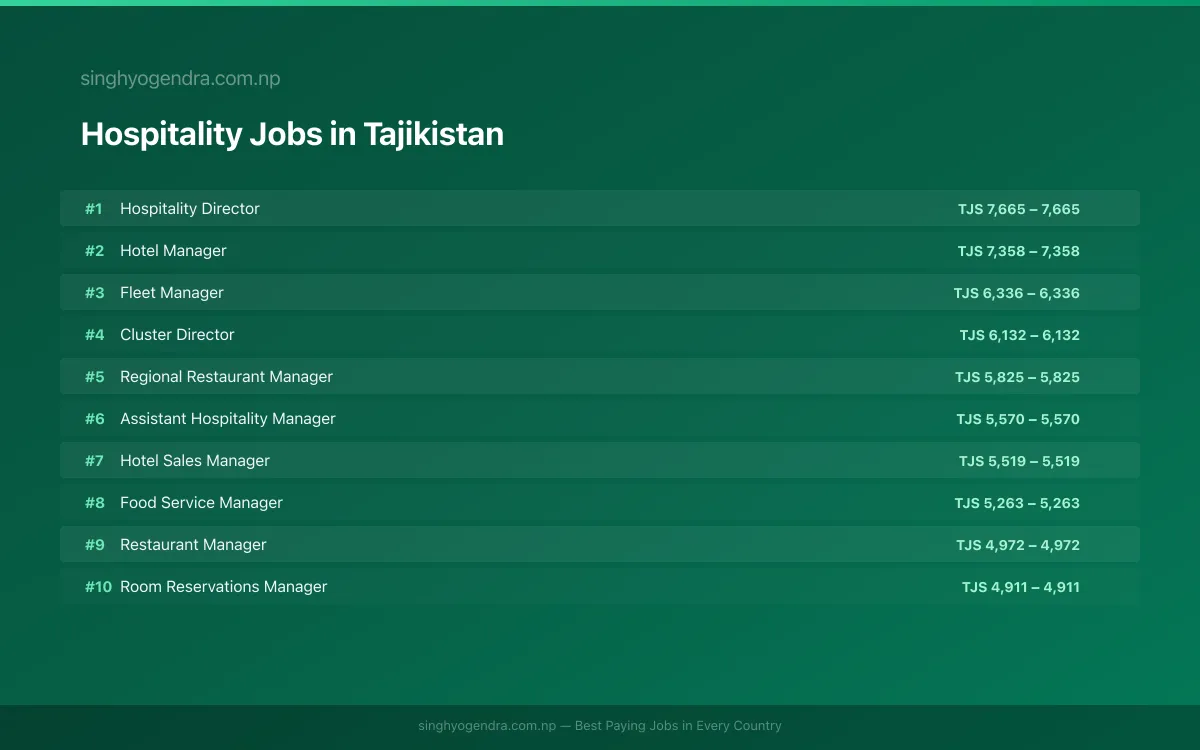 Highest Paying Jobs in Hospitality in Tajikistan 2026 | SalaryPedia by Singh Yogendra
