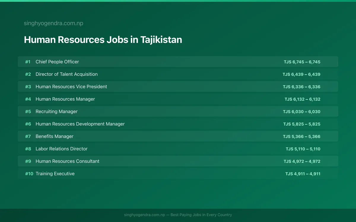 Highest Paying Jobs in Human Resources in Tajikistan 2026 | SalaryPedia by Singh Yogendra