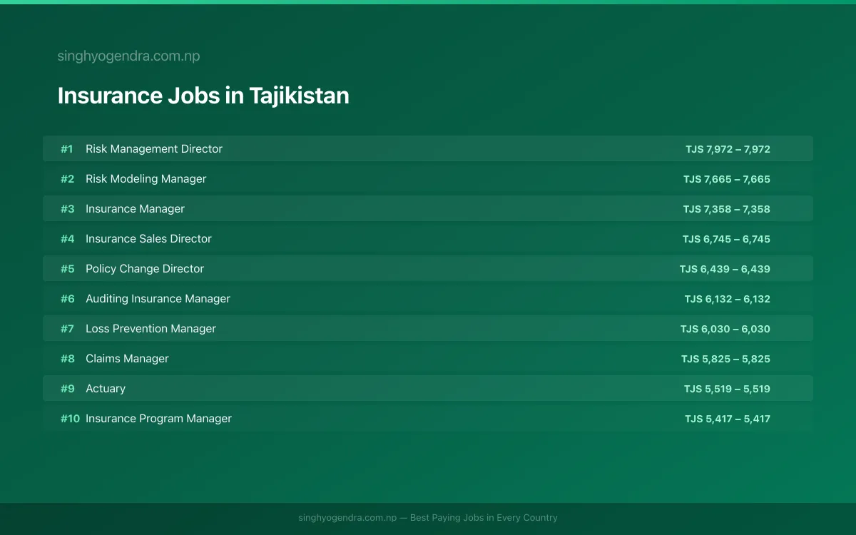 Highest Paying Jobs in Insurance in Tajikistan 2026 | SalaryPedia by Singh Yogendra