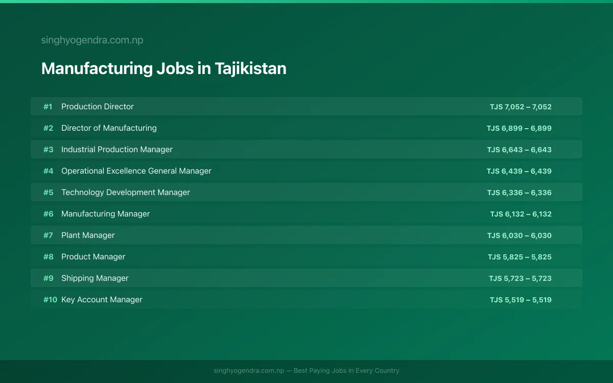 Highest Paying Jobs in Manufacturing in Tajikistan 2026 | SalaryPedia by Singh Yogendra