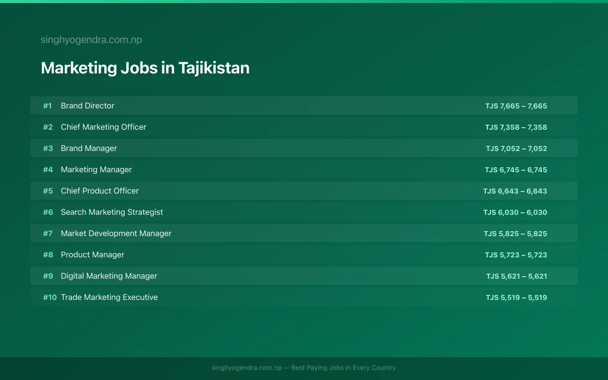 Highest Paying Jobs in Marketing in Tajikistan 2026 | SalaryPedia by Singh Yogendra