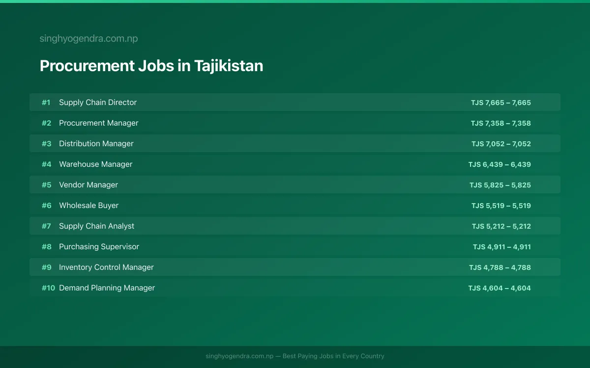 Highest Paying Jobs in Procurement in Tajikistan 2026 | SalaryPedia by Singh Yogendra