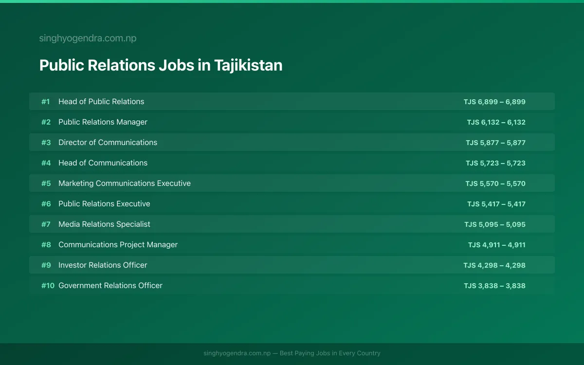 Highest Paying Jobs in Public Relations in Tajikistan 2026 | SalaryPedia by Singh Yogendra