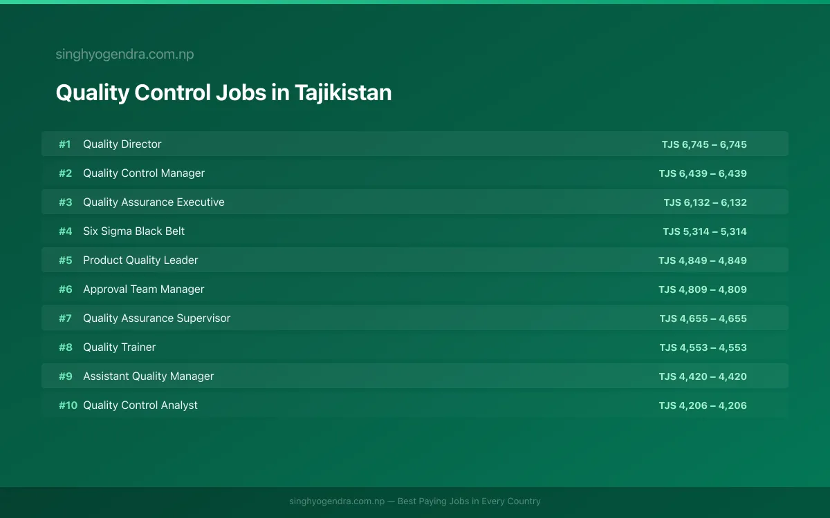 Highest Paying Jobs in Quality Control in Tajikistan 2026 | SalaryPedia by Singh Yogendra