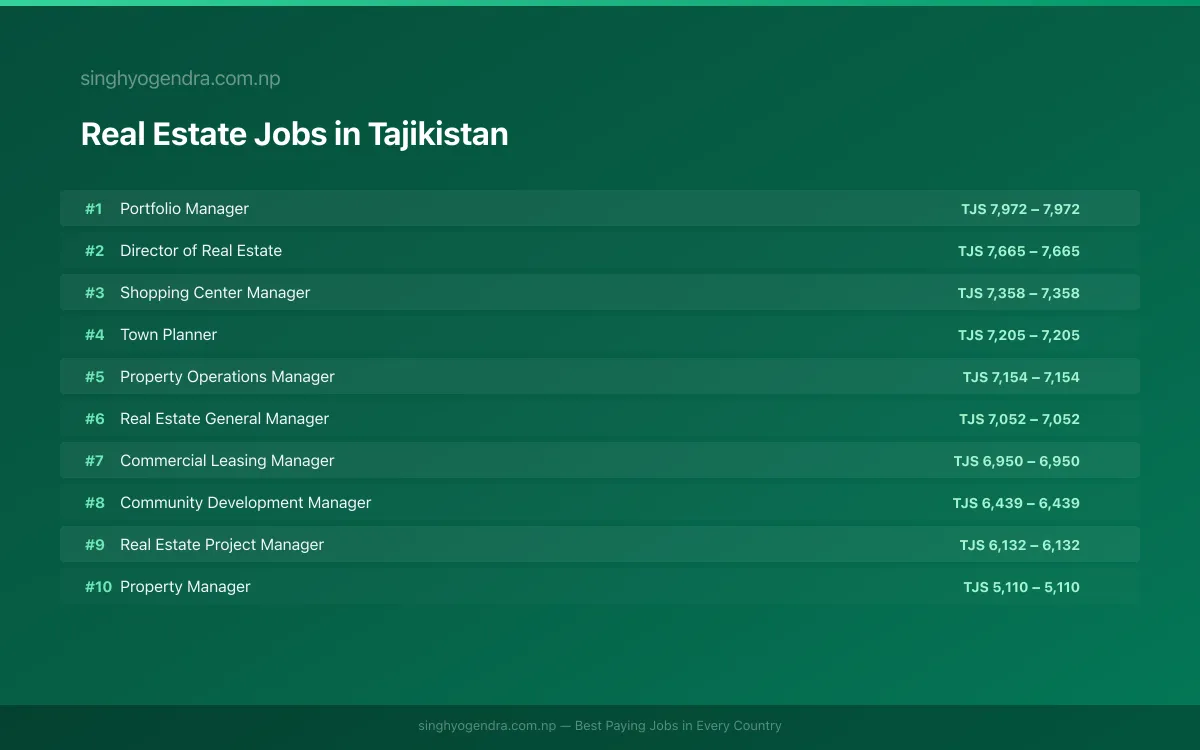 Highest Paying Jobs in Real Estate in Tajikistan 2026 | SalaryPedia by Singh Yogendra