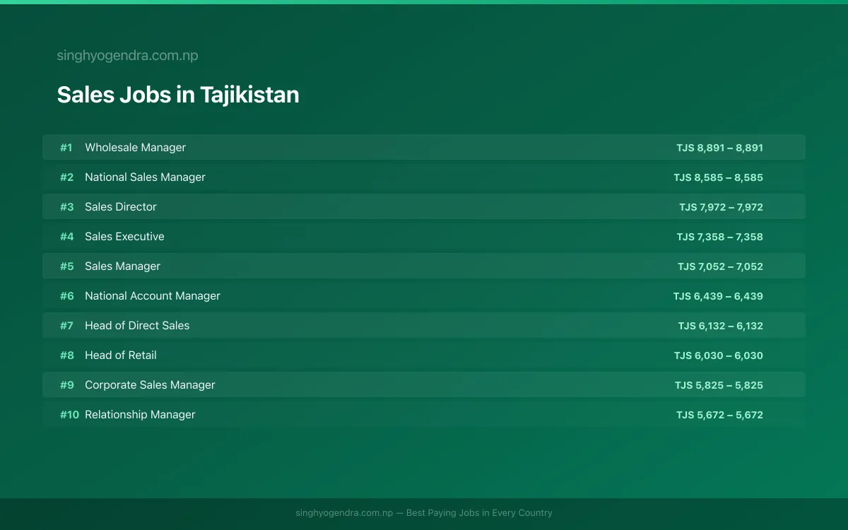 Highest Paying Jobs in Sales in Tajikistan 2026 | SalaryPedia by Singh Yogendra