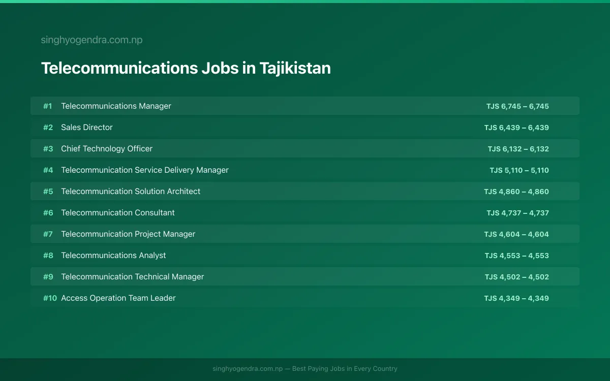 Highest Paying Jobs in Telecommunications in Tajikistan 2026 | SalaryPedia by Singh Yogendra