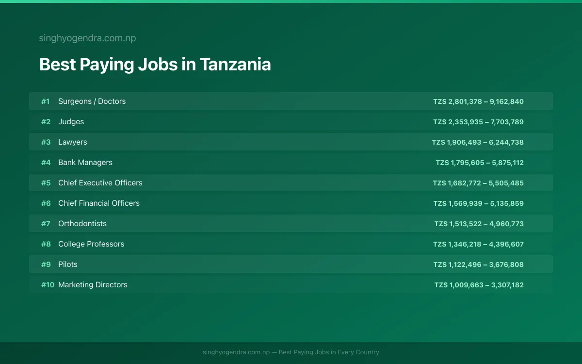 Salary data for Arusha, Tanzania Best paying jobs in Arusha, Tanzania | SalaryPedia by Singh Yogendra