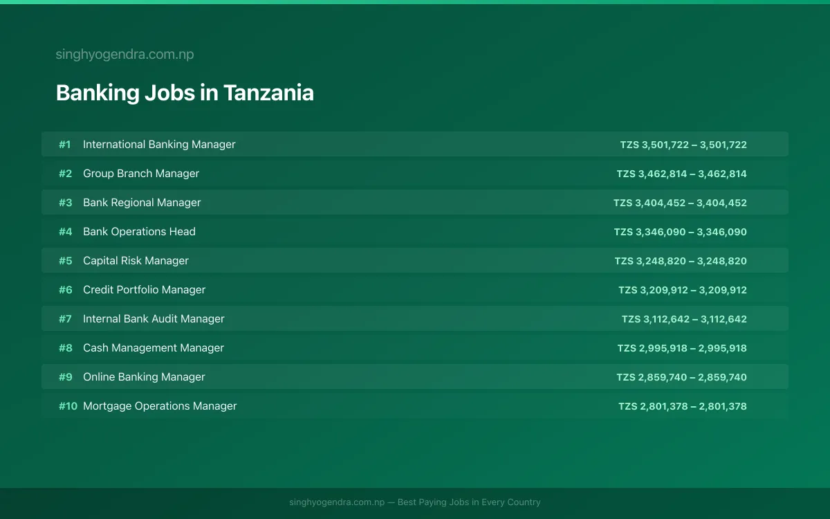 Highest Paying Jobs in Banking in Tanzania 2026 | SalaryPedia by Singh Yogendra