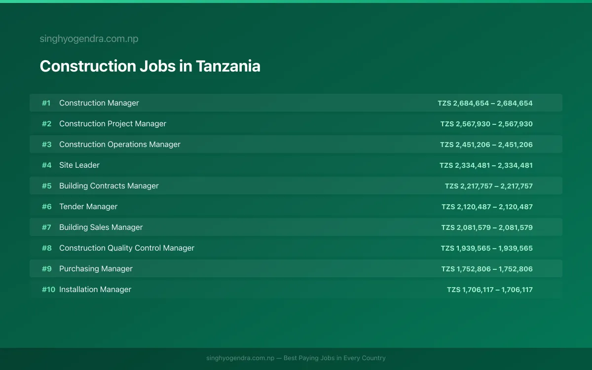 Highest Paying Jobs in Construction in Tanzania 2026 | SalaryPedia by Singh Yogendra
