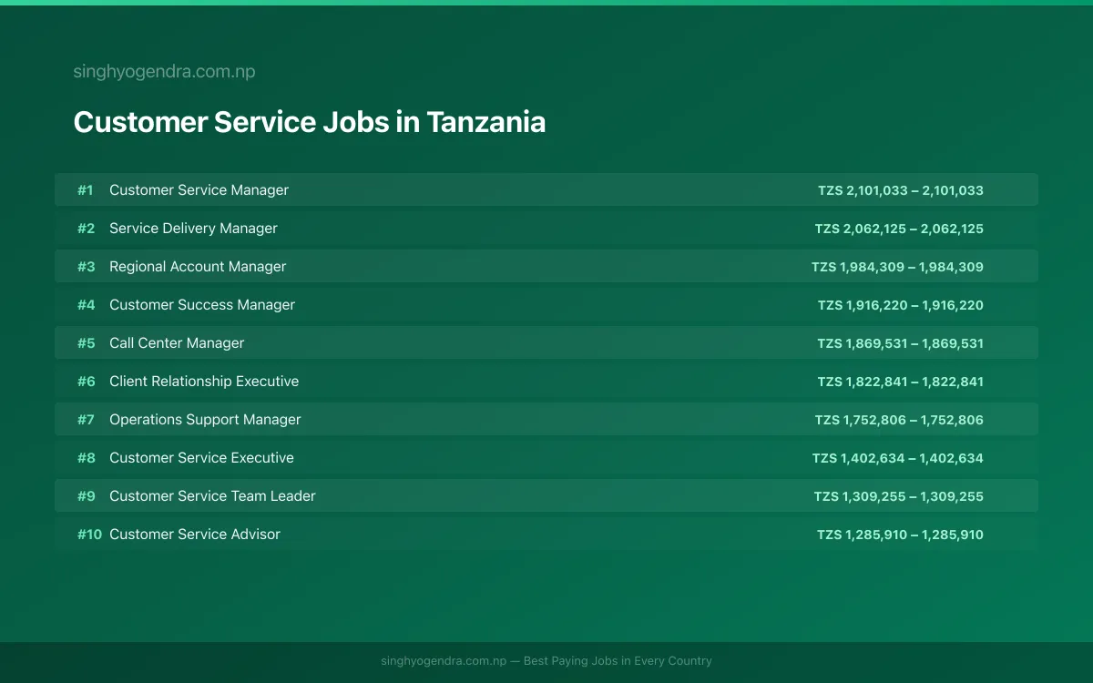 Highest Paying Jobs in Customer Service in Tanzania 2026 | SalaryPedia by Singh Yogendra