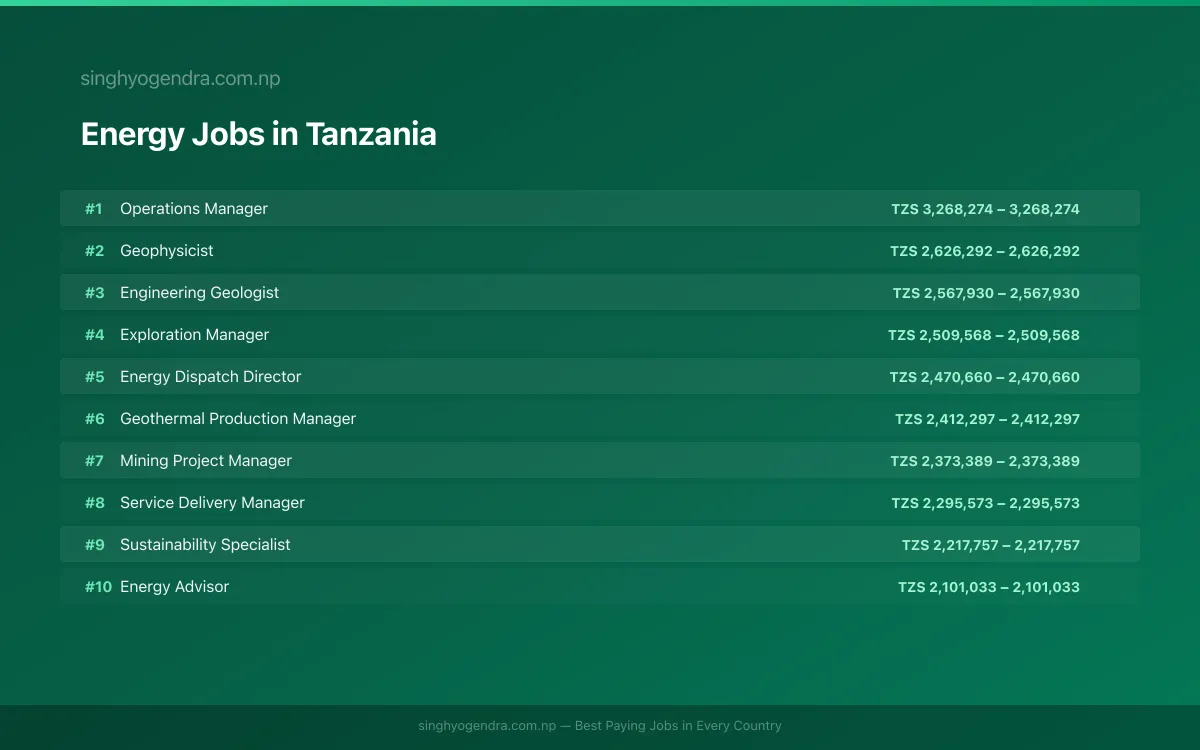Highest Paying Jobs in Energy in Tanzania 2026 | SalaryPedia by Singh Yogendra