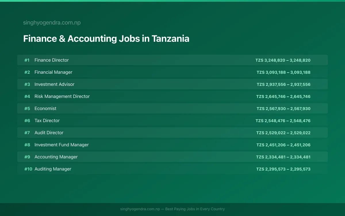 Highest Paying Jobs in Finance & Accounting in Tanzania 2026 | SalaryPedia by Singh Yogendra