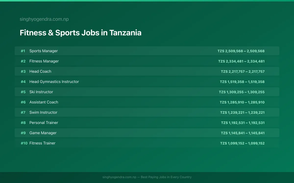 Highest Paying Jobs in Fitness & Sports in Tanzania 2026 | SalaryPedia by Singh Yogendra
