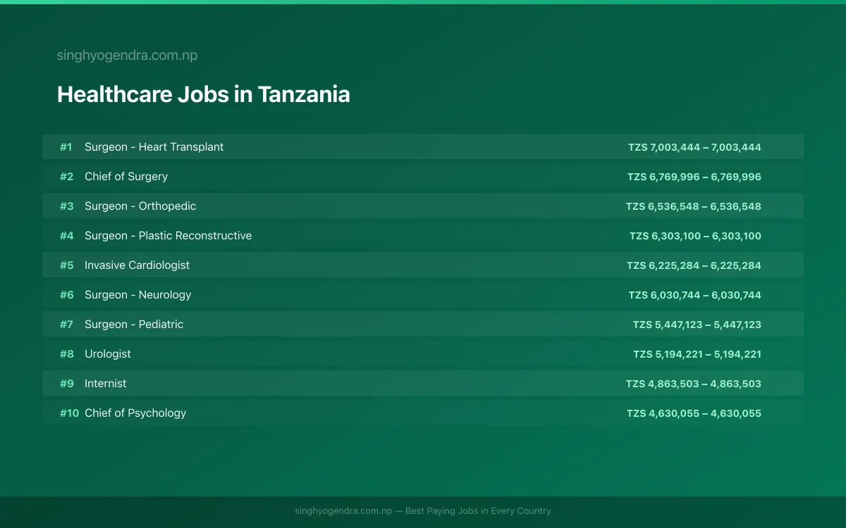 Highest Paying Jobs in Healthcare in Tanzania 2026 | SalaryPedia by Singh Yogendra