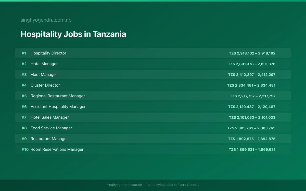 Highest Paying Jobs in Hospitality in Tanzania 2026 | SalaryPedia by Singh Yogendra