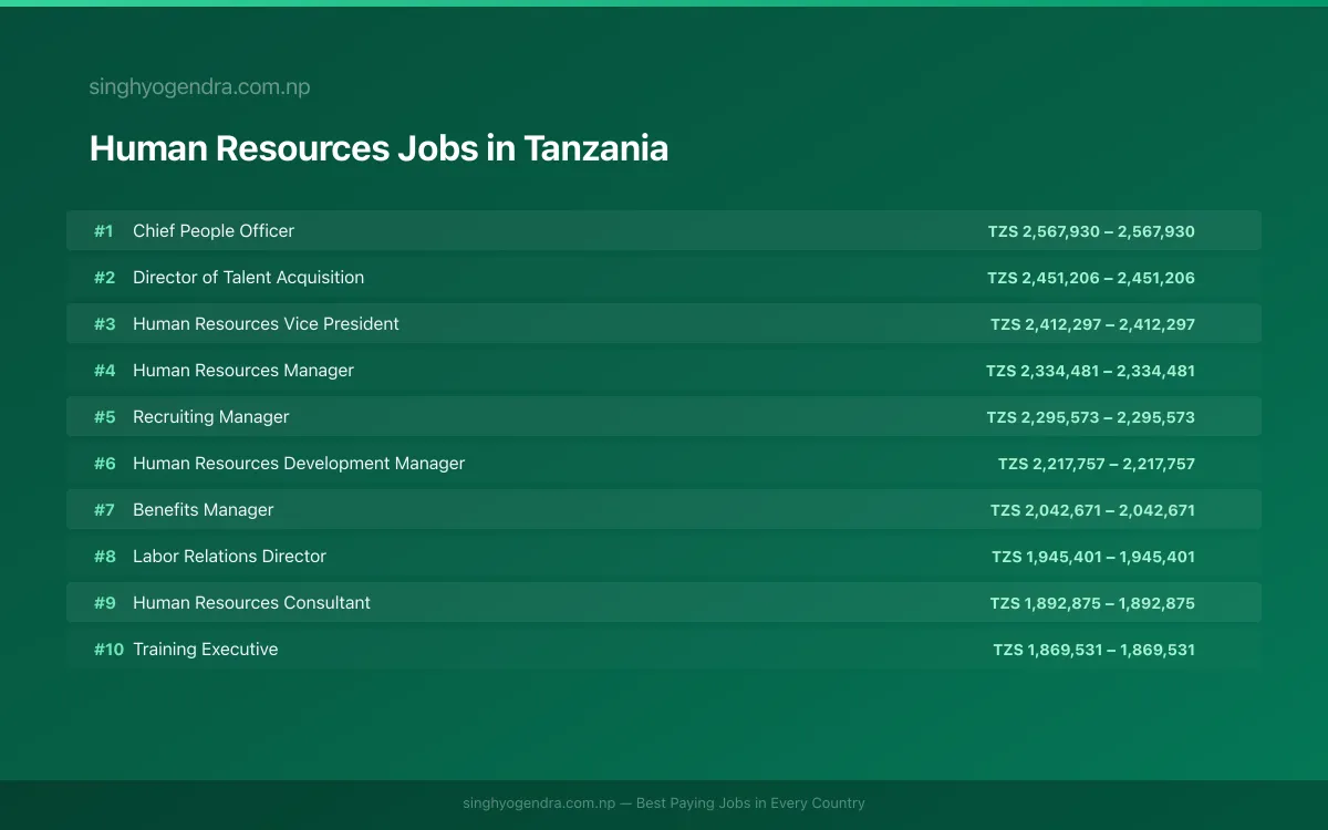 Highest Paying Jobs in Human Resources in Tanzania 2026 | SalaryPedia by Singh Yogendra