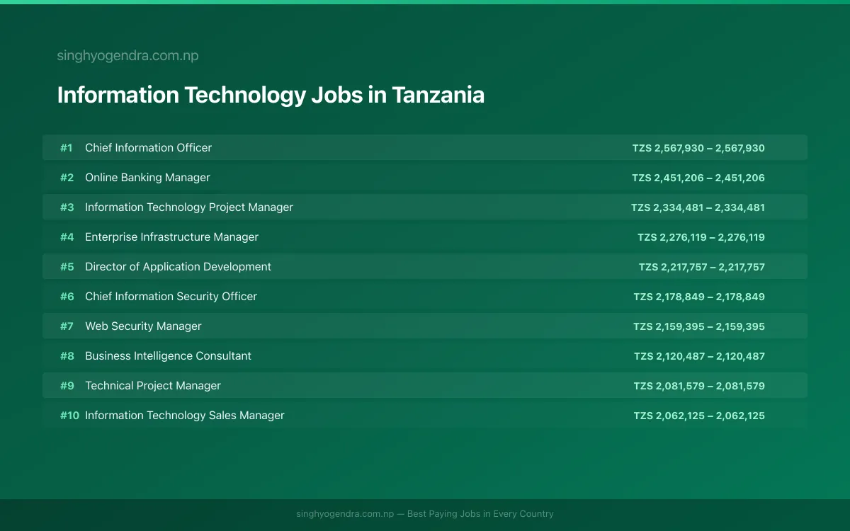 Highest Paying Jobs in Information Technology in Tanzania 2026 | SalaryPedia by Singh Yogendra