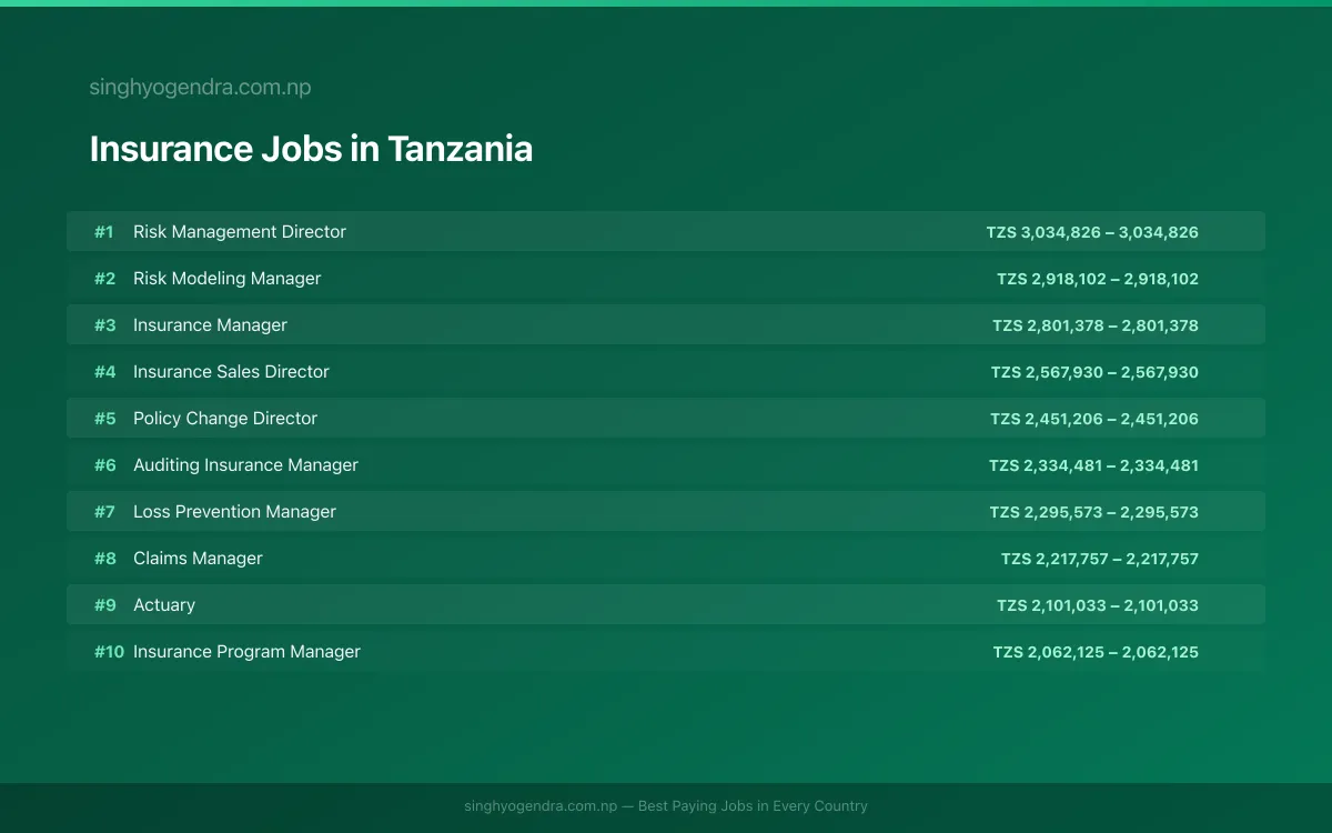 Highest Paying Jobs in Insurance in Tanzania 2026 | SalaryPedia by Singh Yogendra