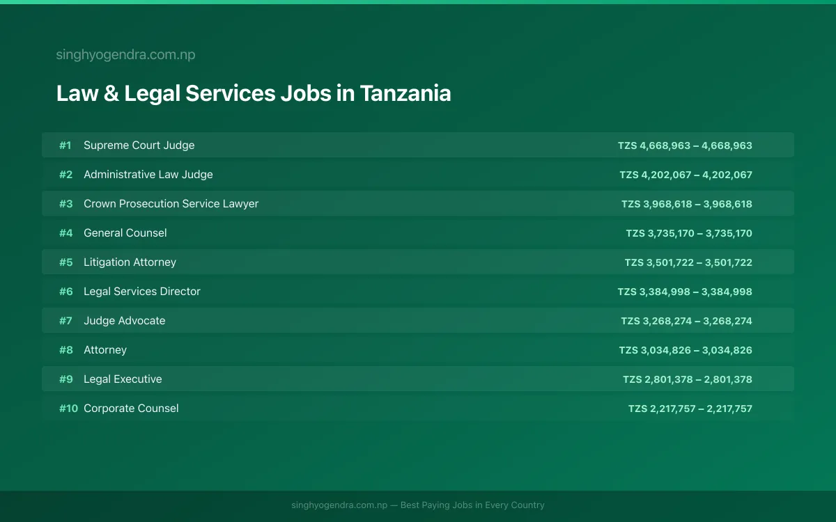 Highest Paying Jobs in Law & Legal Services in Tanzania 2026 | SalaryPedia by Singh Yogendra