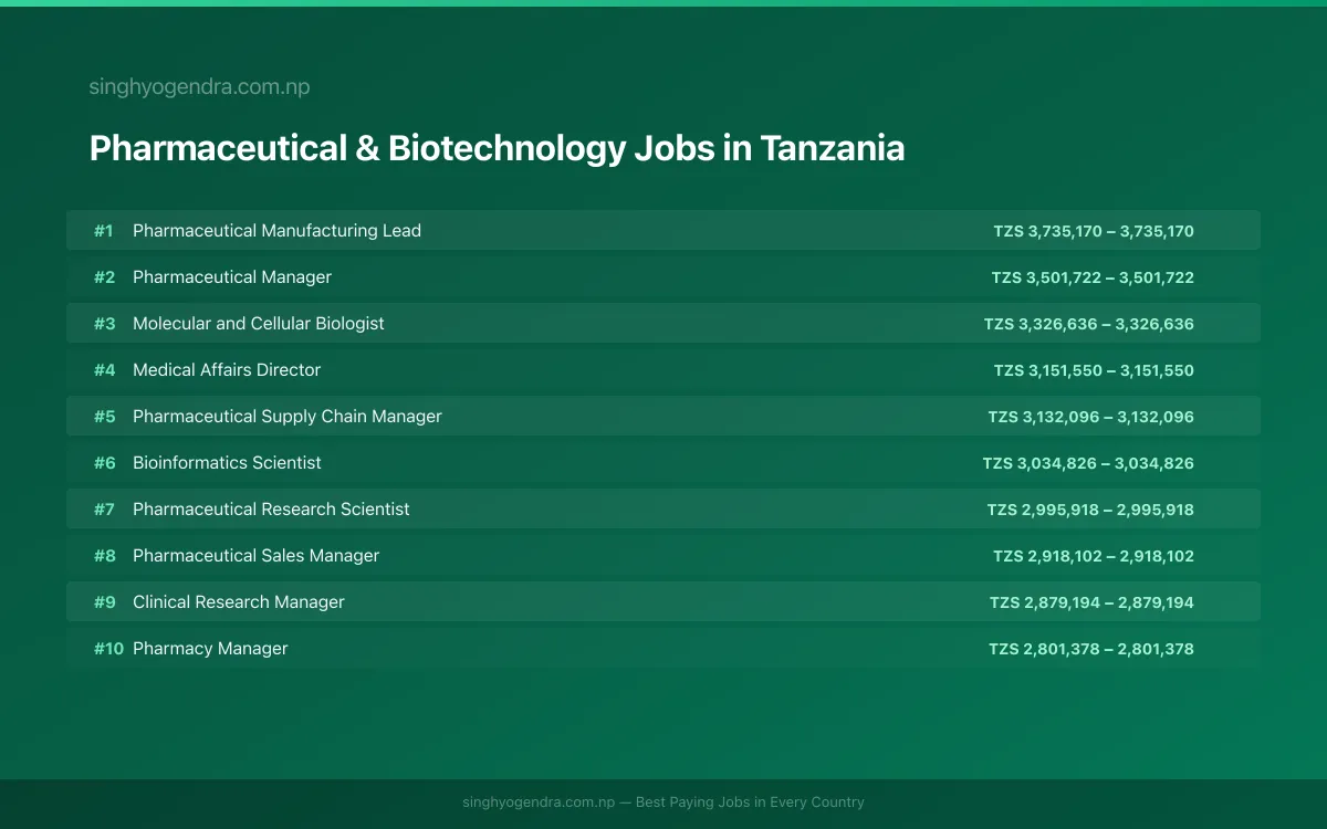 Highest Paying Jobs in Pharmaceutical & Biotechnology in Tanzania 2026 | SalaryPedia by Singh Yogendra
