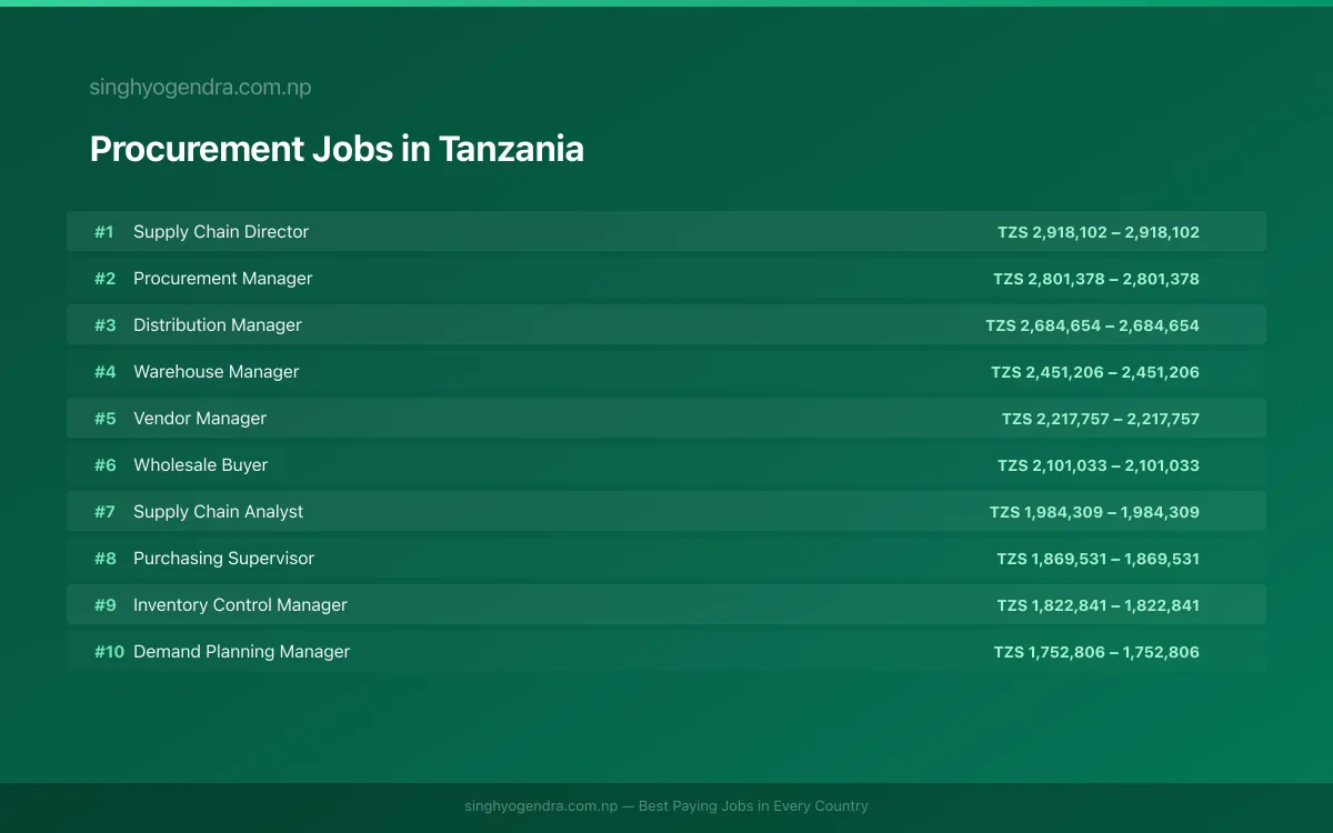 Highest Paying Jobs in Procurement in Tanzania 2026 | SalaryPedia by Singh Yogendra