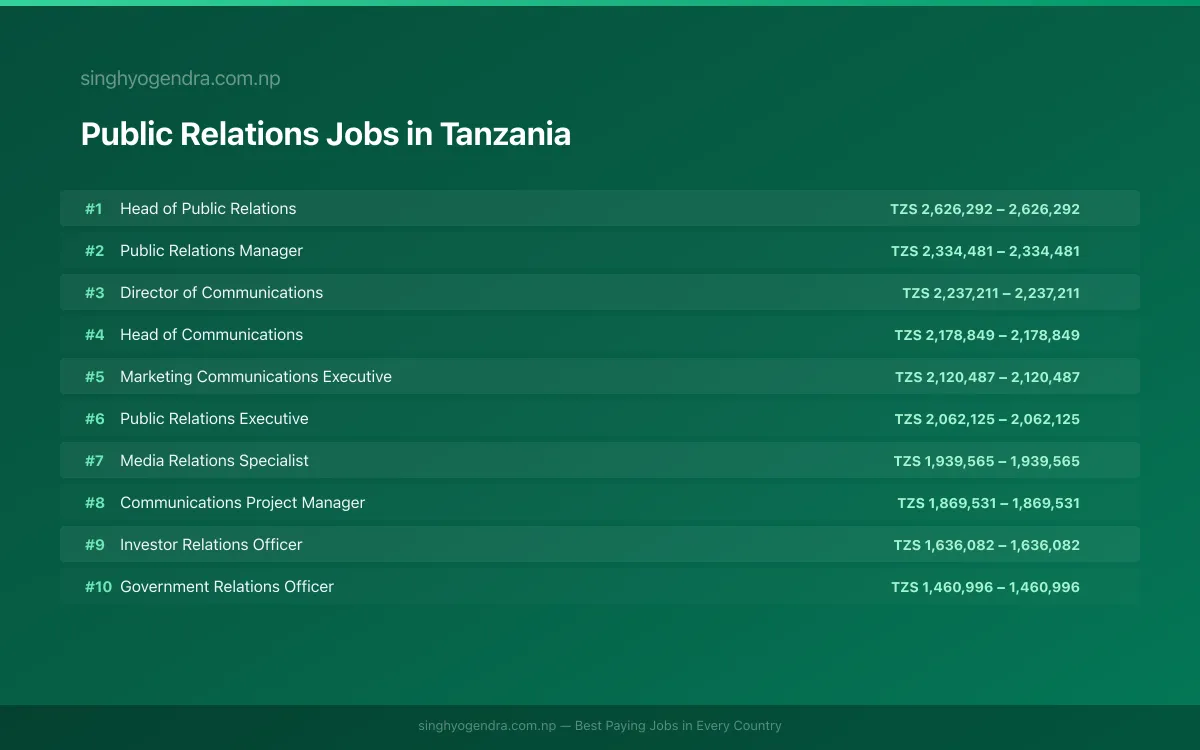 Highest Paying Jobs in Public Relations in Tanzania 2026 | SalaryPedia by Singh Yogendra