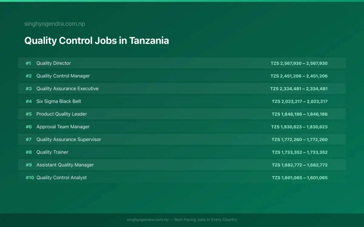 Highest Paying Jobs in Quality Control in Tanzania 2026 | SalaryPedia by Singh Yogendra