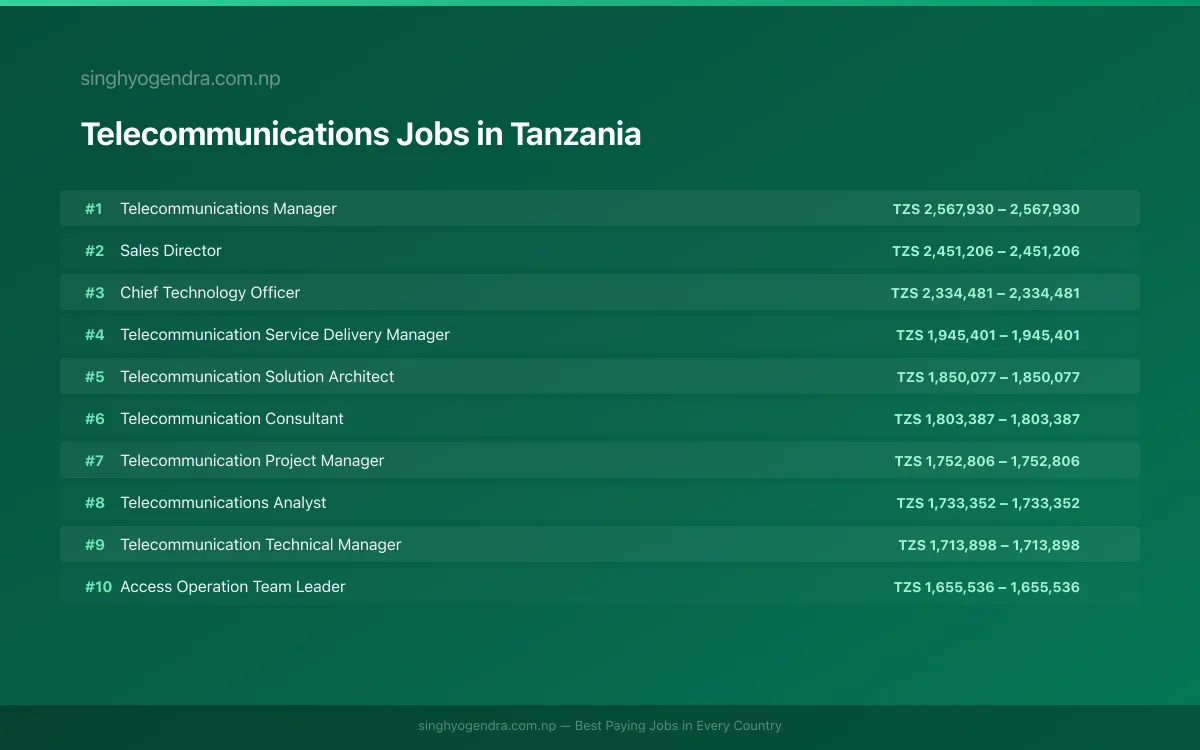 Highest Paying Jobs in Telecommunications in Tanzania 2026 | SalaryPedia by Singh Yogendra