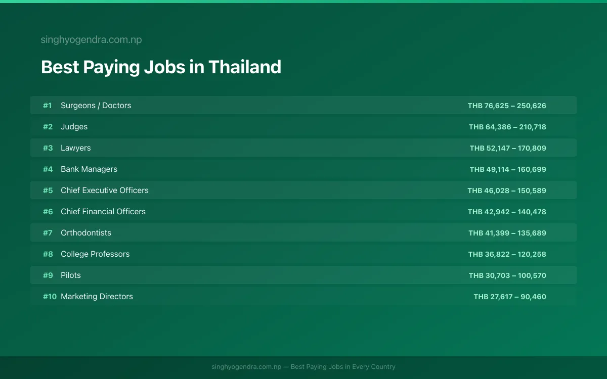 Salary data for Phuket, Thailand Best paying jobs in Phuket, Thailand | SalaryPedia by Singh Yogendra