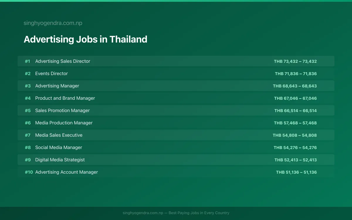 Highest Paying Jobs in Advertising in Thailand 2026 | SalaryPedia by Singh Yogendra
