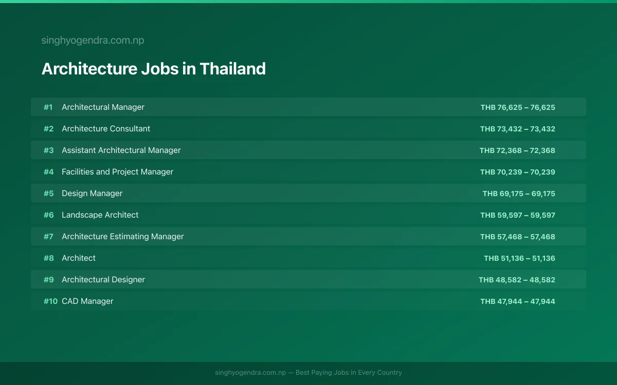 Highest Paying Jobs in Architecture in Thailand 2026 | SalaryPedia by Singh Yogendra