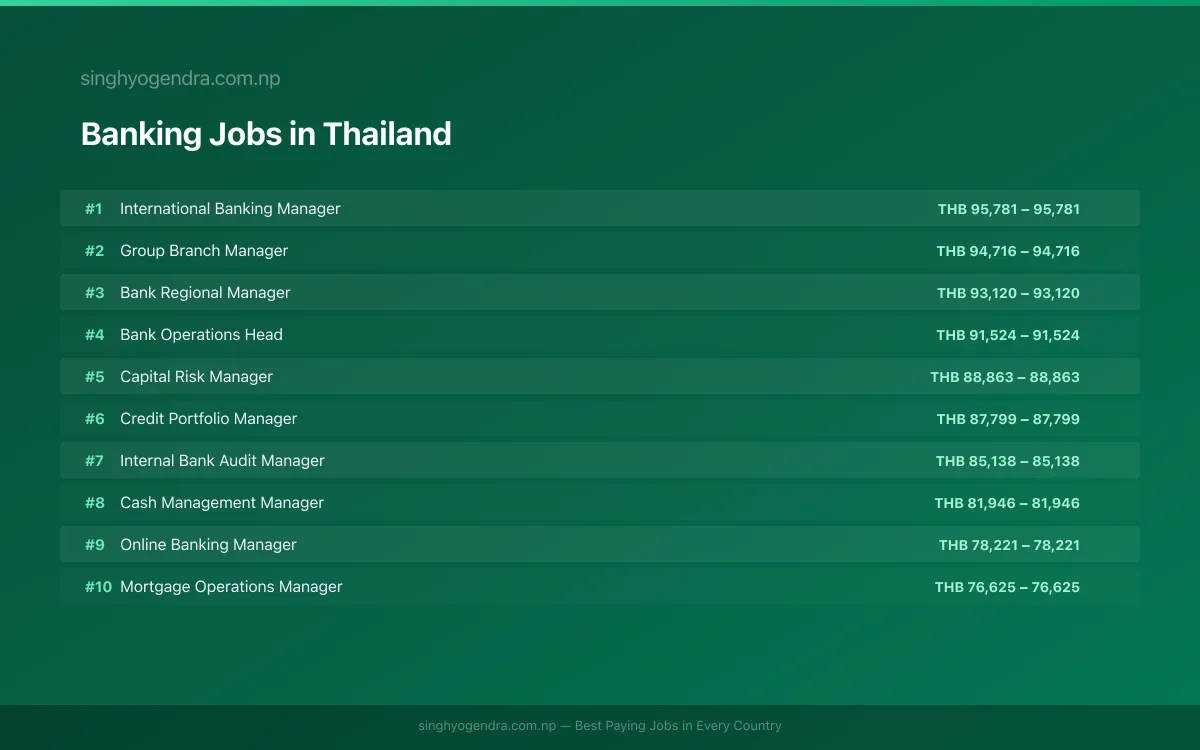 Highest Paying Jobs in Banking in Thailand 2026 | SalaryPedia by Singh Yogendra
