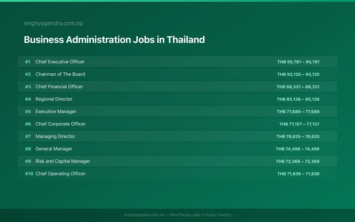 Highest Paying Jobs in Business Administration in Thailand 2026 | SalaryPedia by Singh Yogendra