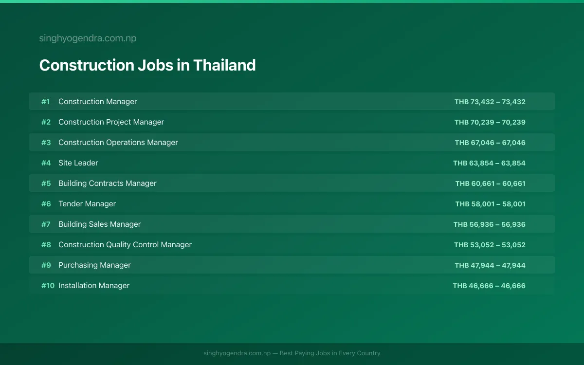 Highest Paying Jobs in Construction in Thailand 2026 | SalaryPedia by Singh Yogendra