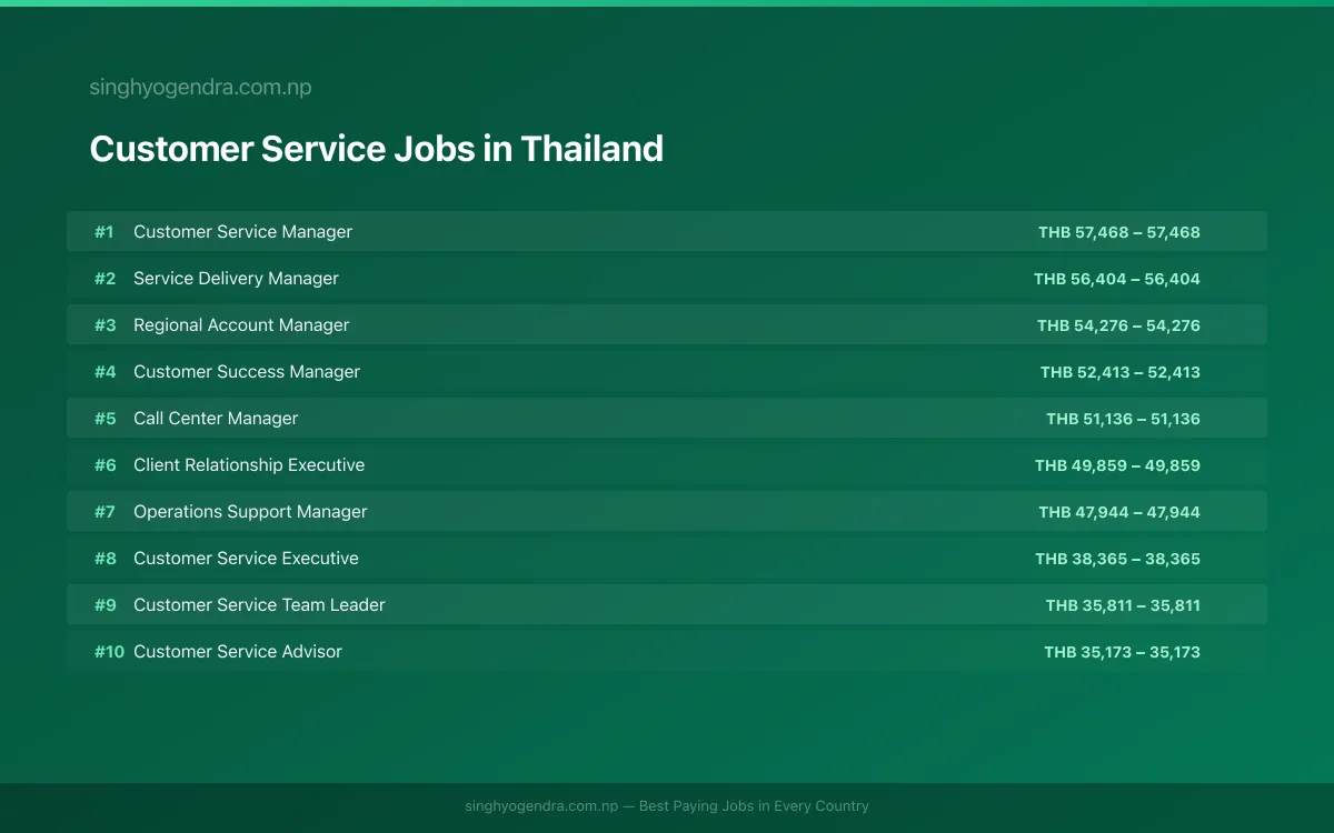 Highest Paying Jobs in Customer Service in Thailand 2026 | SalaryPedia by Singh Yogendra