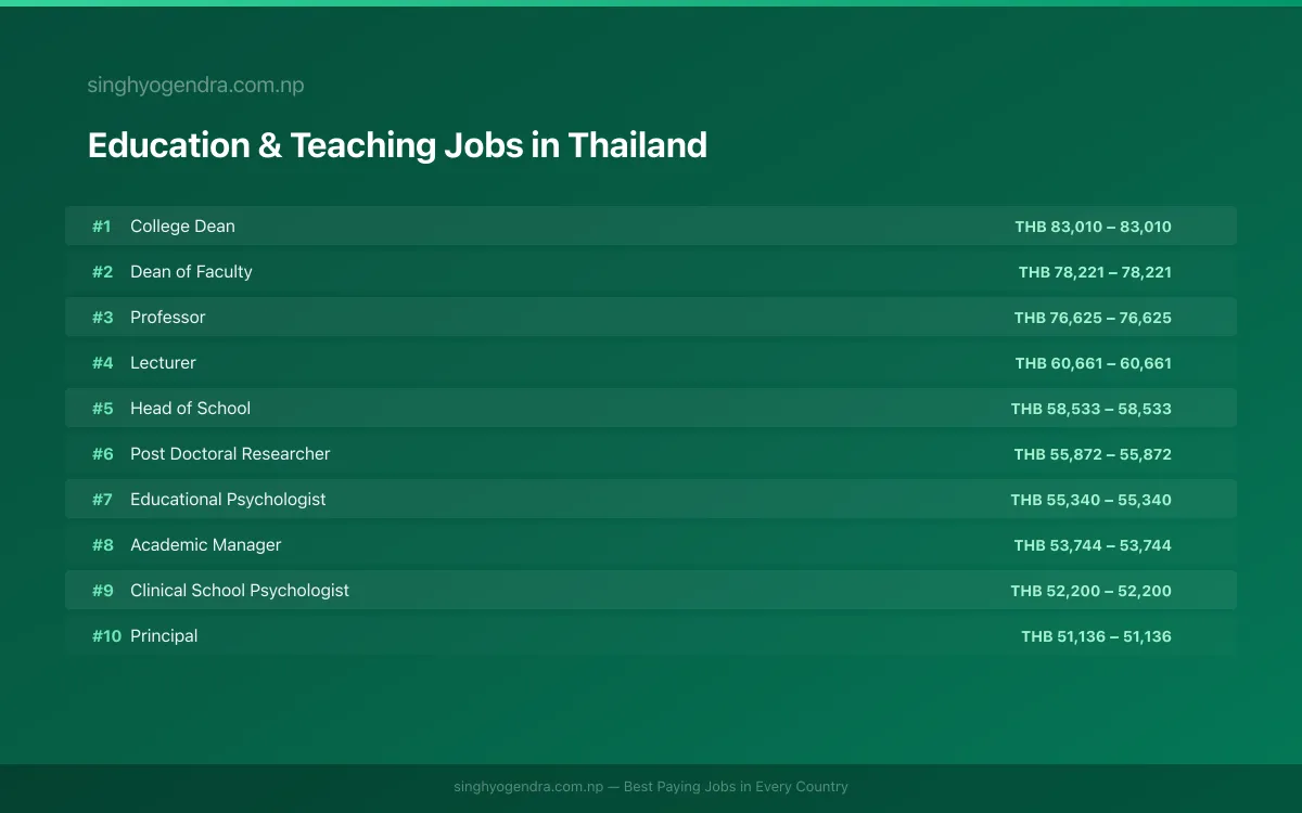 Highest Paying Jobs in Education & Teaching in Thailand 2026 | SalaryPedia by Singh Yogendra