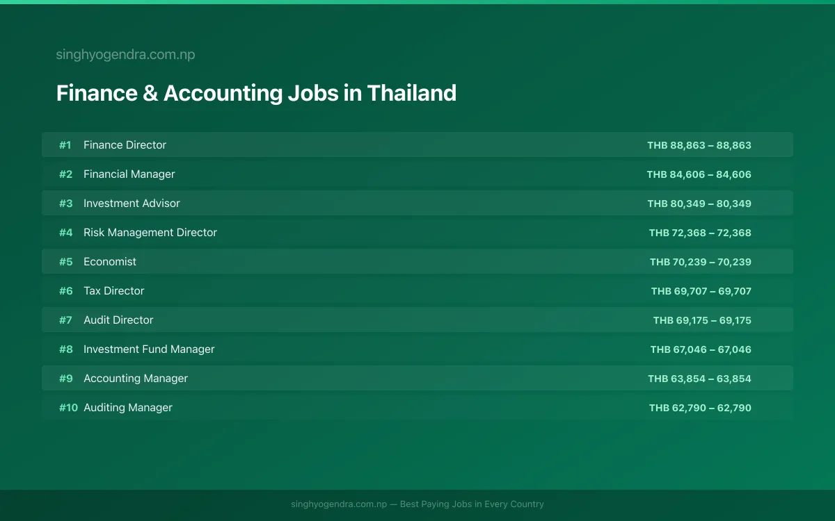 Highest Paying Jobs in Finance & Accounting in Thailand 2026 | SalaryPedia by Singh Yogendra