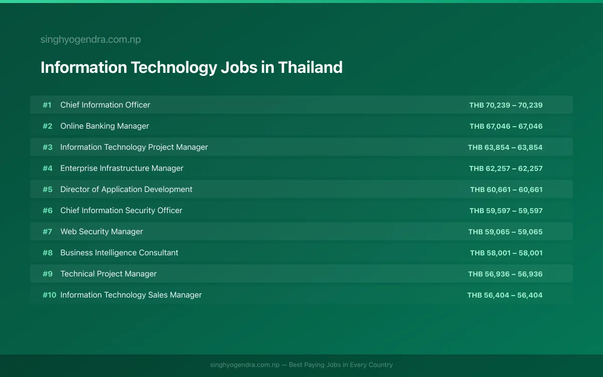 Highest Paying Jobs in Information Technology in Thailand 2026 | SalaryPedia by Singh Yogendra