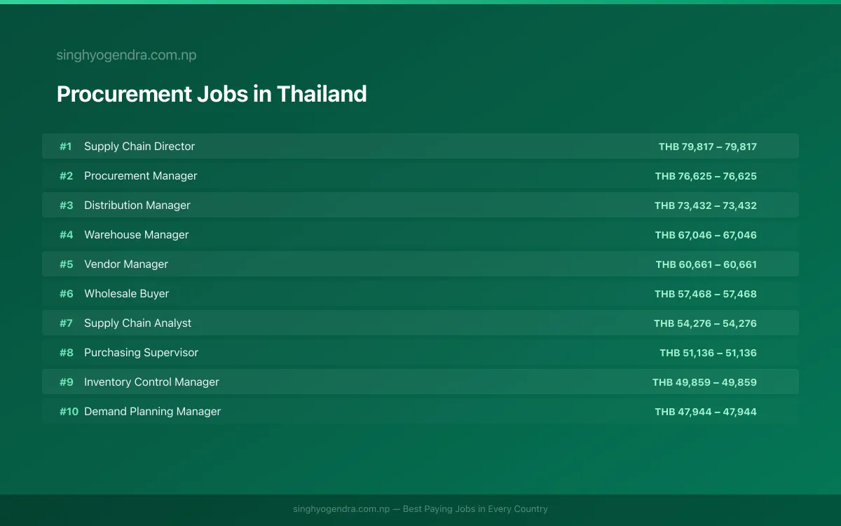 Highest Paying Jobs in Procurement in Thailand 2026 | SalaryPedia by Singh Yogendra
