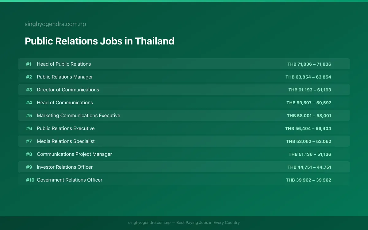 Highest Paying Jobs in Public Relations in Thailand 2026 | SalaryPedia by Singh Yogendra