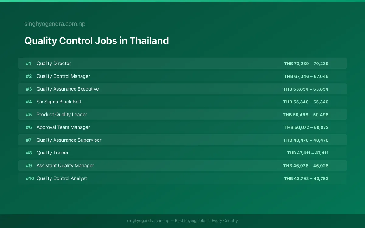 Highest Paying Jobs in Quality Control in Thailand 2026 | SalaryPedia by Singh Yogendra