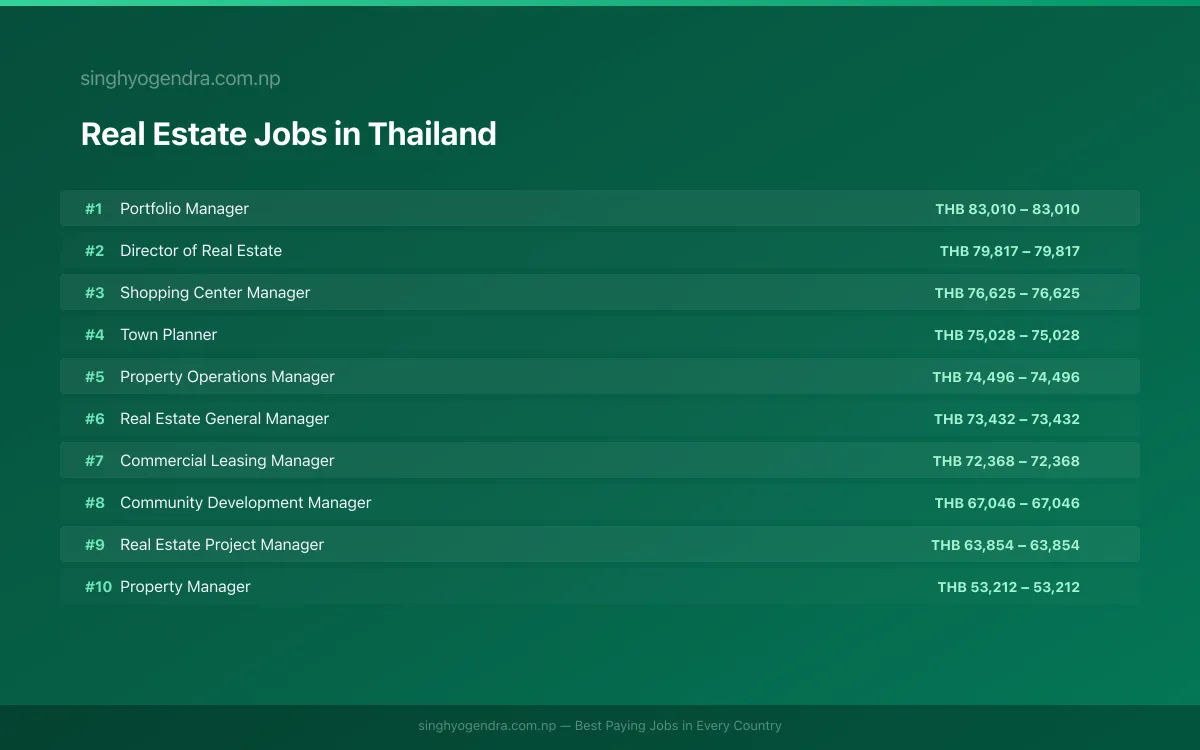 Highest Paying Jobs in Real Estate in Thailand 2026 | SalaryPedia by Singh Yogendra